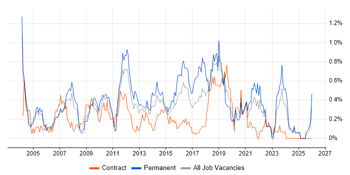 Infrastructure Support job vacancy trend in Buckinghamshire