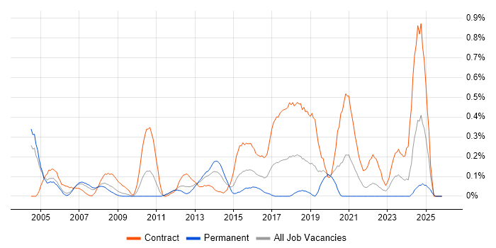 Infrastructure Technical Architect job vacancy trend in Buckinghamshire