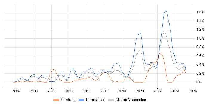 Job vacancy trend for Innovative Thinking in Buckinghamshire