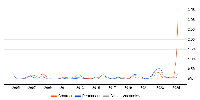 Job vacancy trend for Integration Engineer in Buckinghamshire Job vacancy trend for Integration Engineer in Buckinghamshire