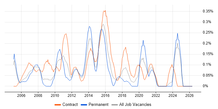 Integration Manager job vacancy trend in Buckinghamshire