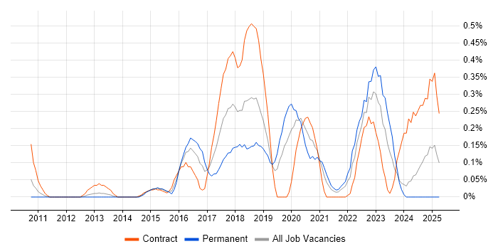 Job vacancy trend for Integration Patterns in Buckinghamshire Job vacancy trend for Integration Patterns in Buckinghamshire