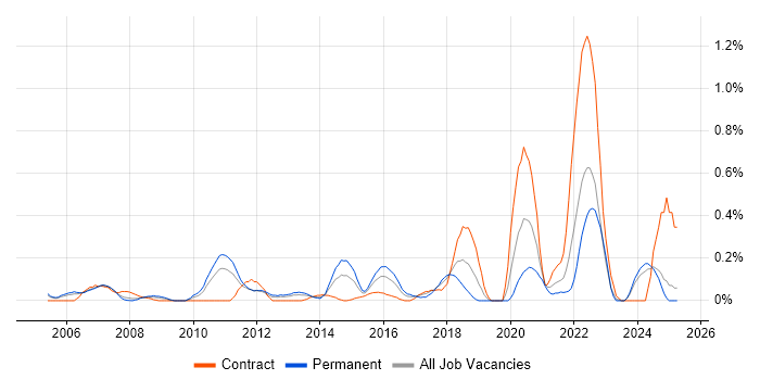 Job vacancy trend for Integration Specialist in Buckinghamshire