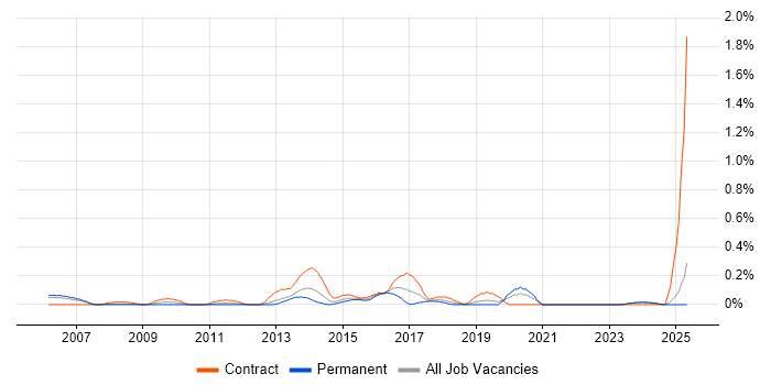 Job vacancy trend for Integration Test Analyst in Buckinghamshire