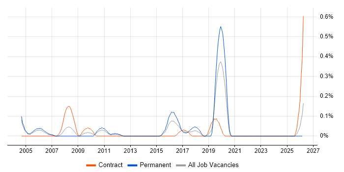 Integration Tester job vacancy trend in Buckinghamshire