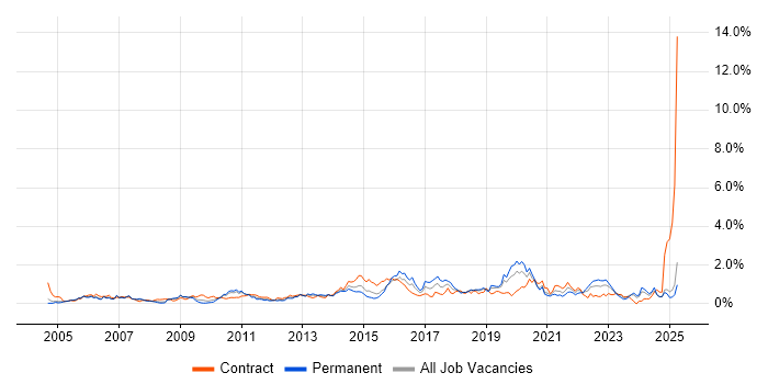 Job vacancy trend for Integration Testing in Buckinghamshire Job vacancy trend for Integration Testing in Buckinghamshire