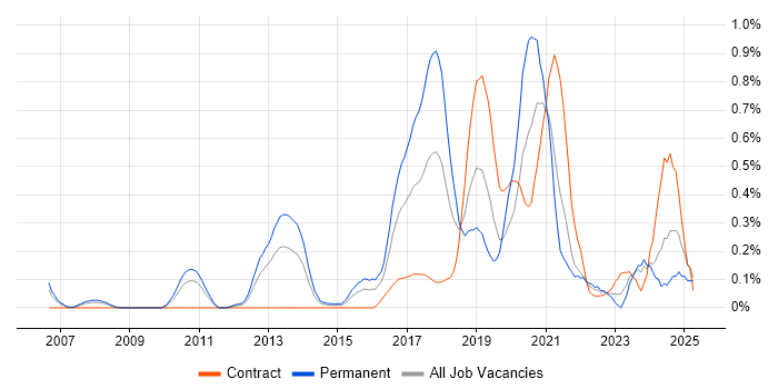 Job vacancy trend for IntelliJ in Buckinghamshire Job vacancy trend for IntelliJ in Buckinghamshire