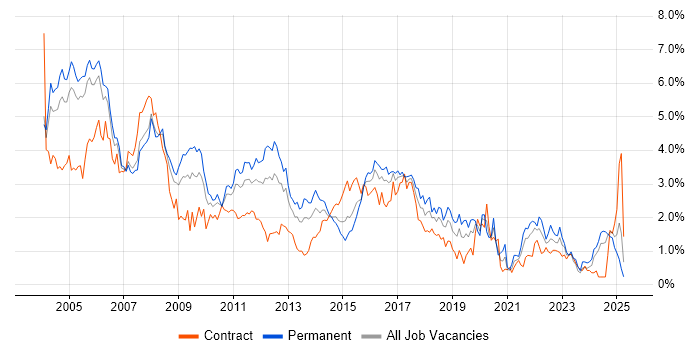 Job vacancy trend for Internet in Buckinghamshire Job vacancy trend for Internet in Buckinghamshire