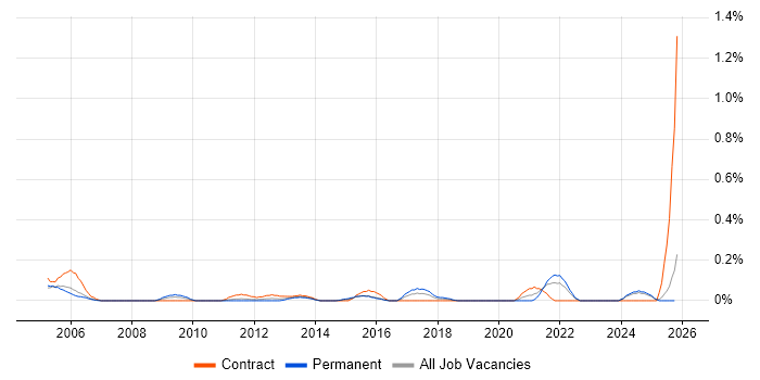 Inventory Control job vacancy trend in Buckinghamshire