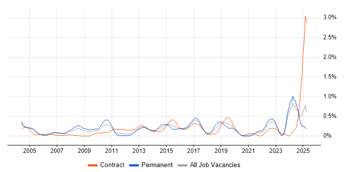 Job vacancy trend for Inventory Management in Buckinghamshire Job vacancy trend for Inventory Management in Buckinghamshire
