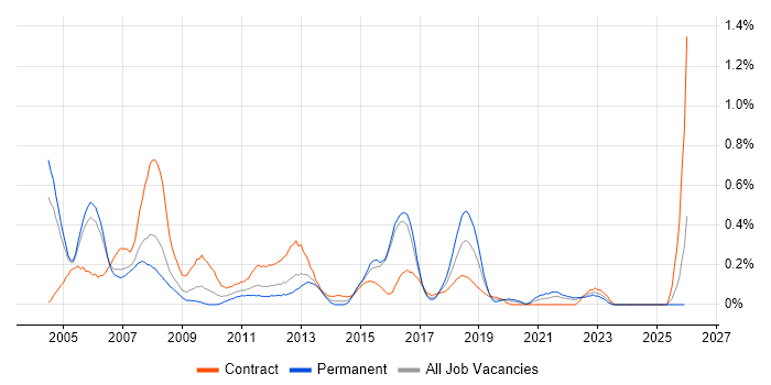 Investment Banking job vacancy trend in Buckinghamshire