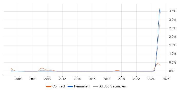 Job vacancy trend for Invoice Processing in Buckinghamshire Job vacancy trend for Invoice Processing in Buckinghamshire