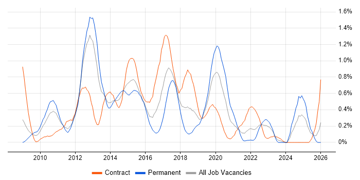 iOS Development job vacancy trend in Buckinghamshire