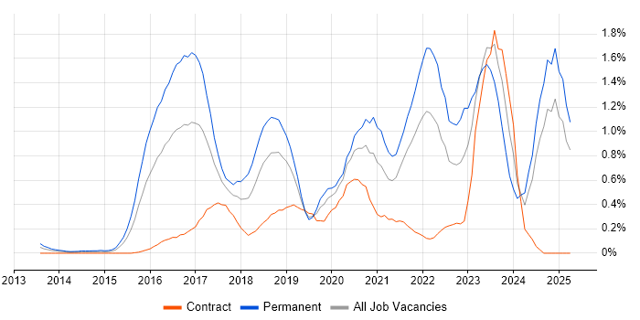 Job vacancy trend for IoT in Buckinghamshire Job vacancy trend for IoT in Buckinghamshire