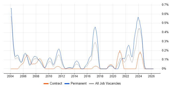 IP Engineer job vacancy trend in Buckinghamshire