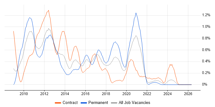 iPhone job vacancy trend in Buckinghamshire