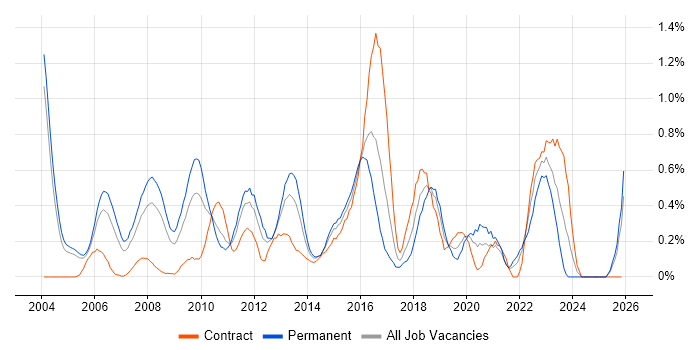 IPsec job vacancy trend in Buckinghamshire