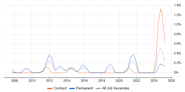 Job vacancy trend for IPv6 in Buckinghamshire