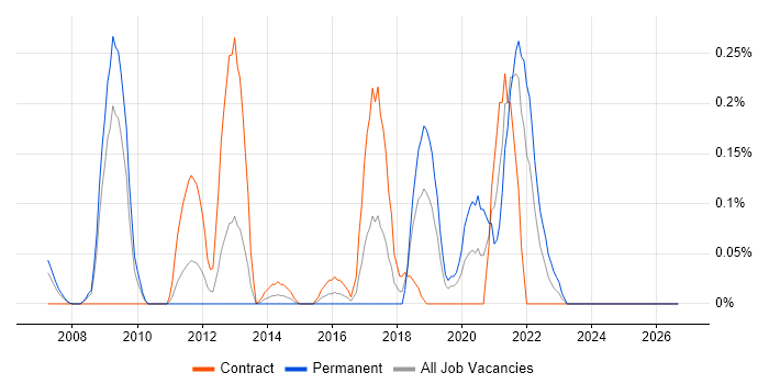 (ISC)2 CCSP job vacancy trend in Buckinghamshire