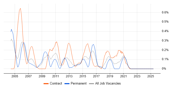 Job vacancy trend for ISEB Practitioner in Buckinghamshire