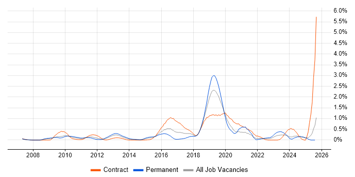 Job vacancy trend for ISMS in Buckinghamshire