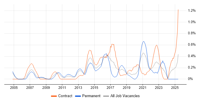 Job vacancy trend for ISO/IEC 20000 in Buckinghamshire