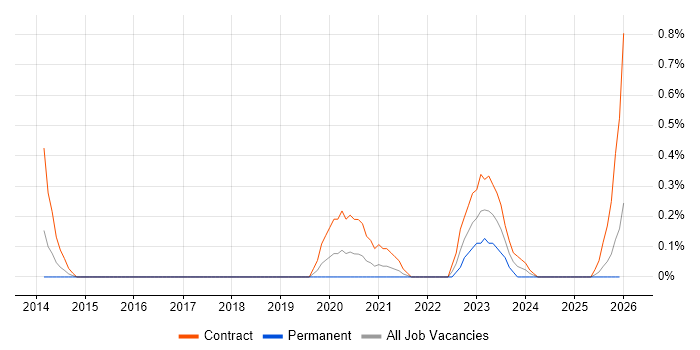 ISO 20022 job vacancy trend in Buckinghamshire