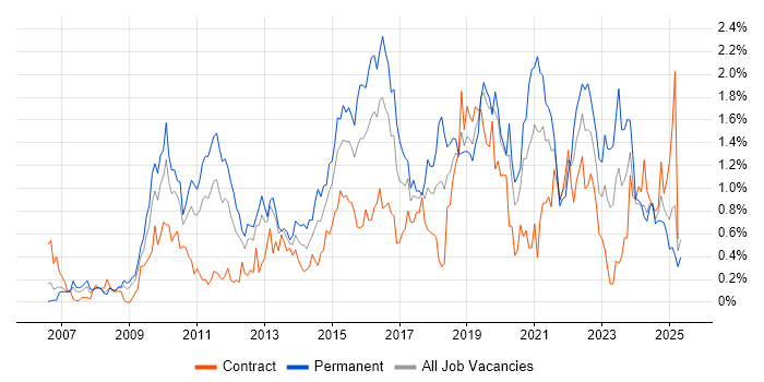 Job vacancy trend for ISO/IEC 27001 in Buckinghamshire Job vacancy trend for ISO/IEC 27001 in Buckinghamshire