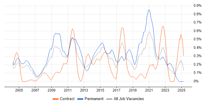 Job vacancy trend for ISO 9001 in Buckinghamshire Job vacancy trend for ISO 9001 in Buckinghamshire