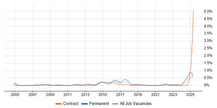 Job vacancy trend for Issue Tracking in Buckinghamshire Job vacancy trend for Issue Tracking in Buckinghamshire