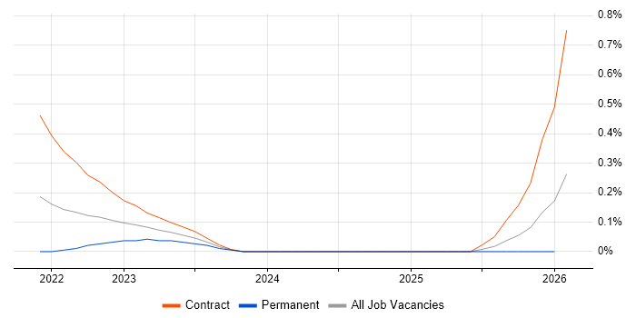 Istio job vacancy trend in Buckinghamshire