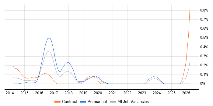 ISTQB Advanced Certification job vacancy trend in Buckinghamshire