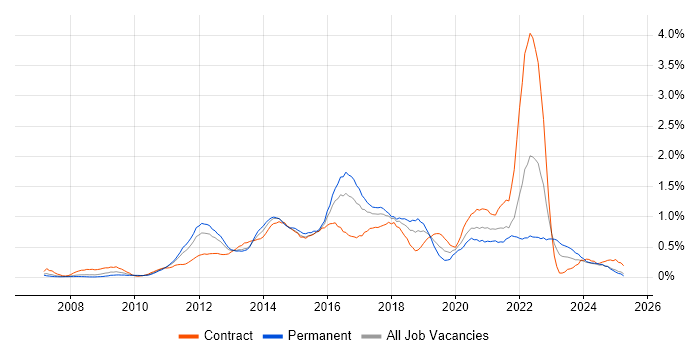 Job vacancy trend for ISTQB in Buckinghamshire