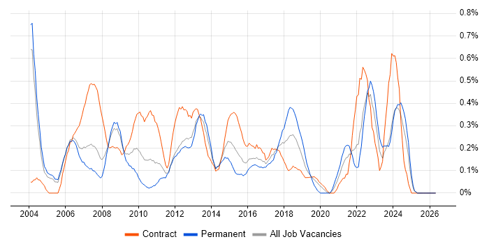 IT Administrator job vacancy trend in Buckinghamshire