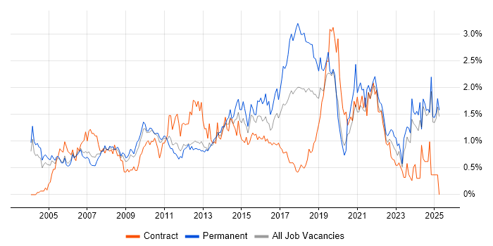 Job vacancy trend for IT Analyst in Buckinghamshire Job vacancy trend for IT Analyst in Buckinghamshire
