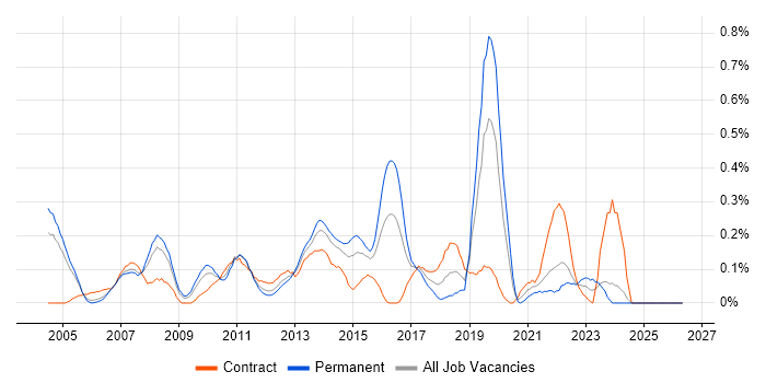 IT Architect job vacancy trend in Buckinghamshire