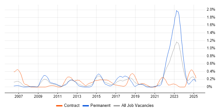 Job vacancy trend for IT Asset Management in Buckinghamshire