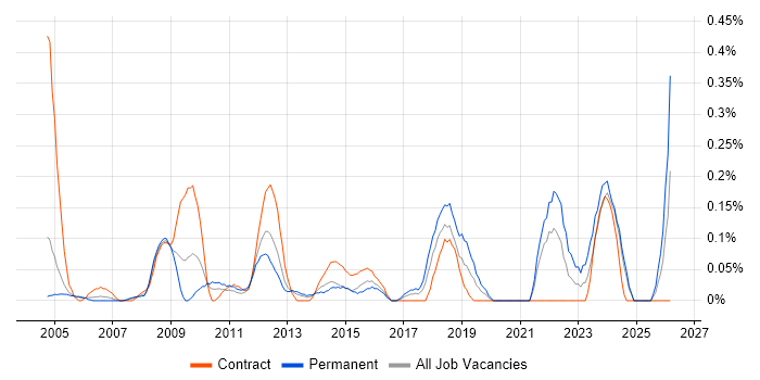 IT Assistant job vacancy trend in Buckinghamshire