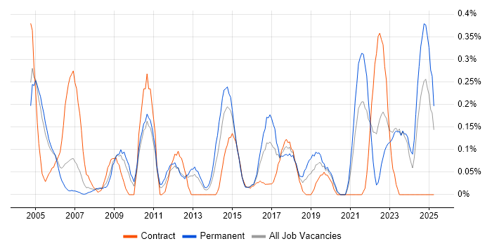 Job vacancy trend for IT Audit in Buckinghamshire Job vacancy trend for IT Audit in Buckinghamshire