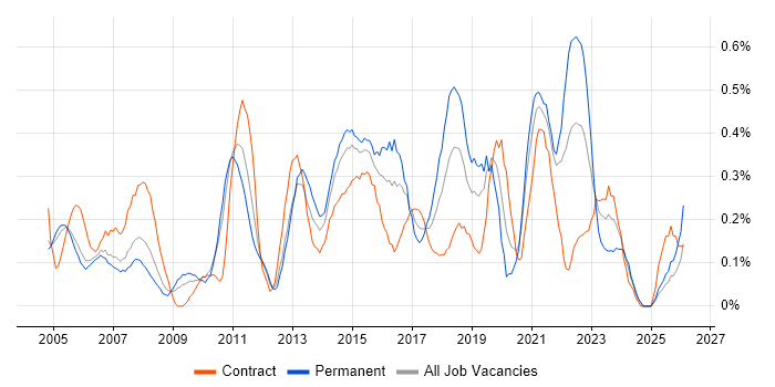 IT Business Analyst job vacancy trend in Buckinghamshire