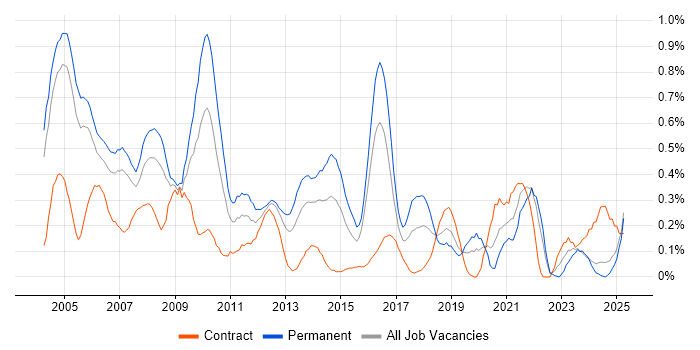Job vacancy trend for IT Consultant in Buckinghamshire
