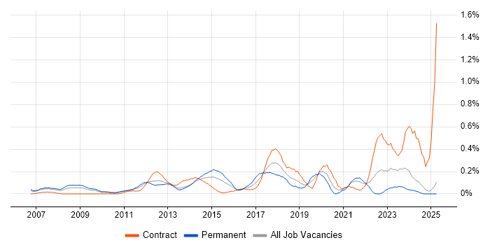 Job vacancy trend for IT Governance in Buckinghamshire