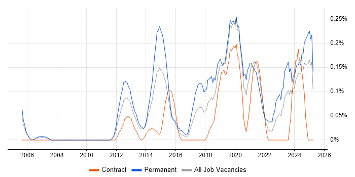 Job vacancy trend for IT Infrastructure Engineer in Buckinghamshire Job vacancy trend for IT Infrastructure Engineer in Buckinghamshire