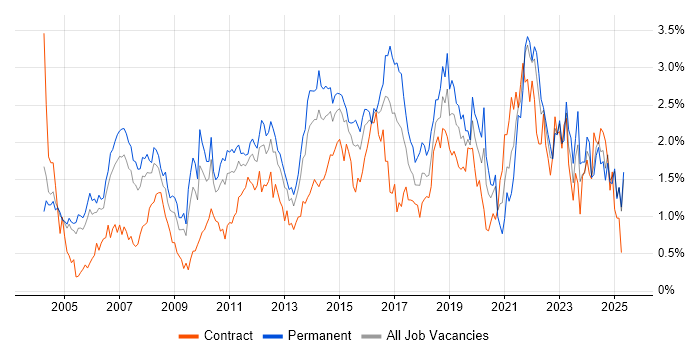 Job vacancy trend for IT Manager in Buckinghamshire Job vacancy trend for IT Manager in Buckinghamshire