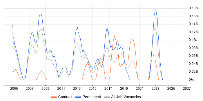 IT Operations Manager job vacancy trend in Buckinghamshire