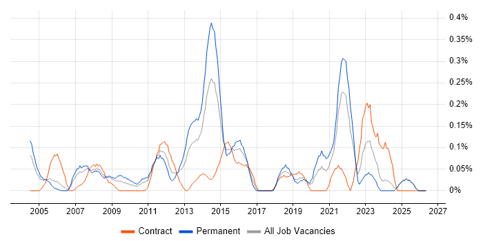 IT Programme Manager job vacancy trend in Buckinghamshire