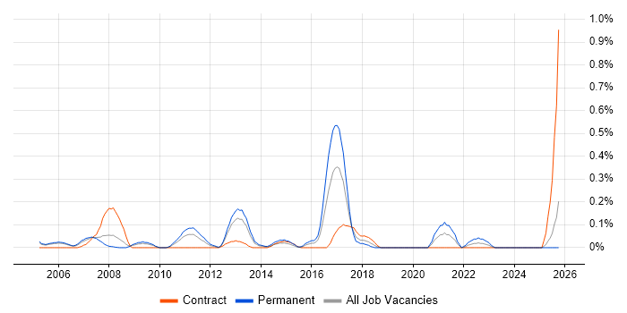 IT Risk Manager job vacancy trend in Buckinghamshire