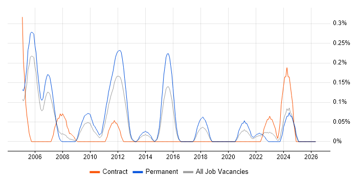 IT Security Engineer job vacancy trend in Buckinghamshire