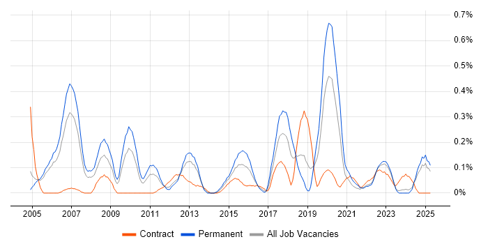Job vacancy trend for IT Security Manager in Buckinghamshire Job vacancy trend for IT Security Manager in Buckinghamshire