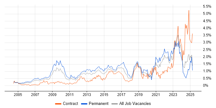 Job vacancy trend for IT Strategy in Buckinghamshire Job vacancy trend for IT Strategy in Buckinghamshire